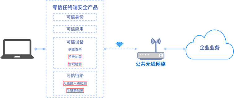 黑客视角揭秘WiFi钓鱼,零信任带来防护突破 - 作者:腾讯安全 黑客视角揭秘WiFi钓鱼,零信任带来防护突破 - 作者:腾讯安全