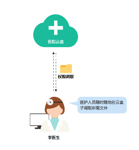 医院内外网数据共享解决方案 - 作者:云盒子ClouDoc 医院内外网数据共享解决方案 - 作者:云盒子ClouDoc
