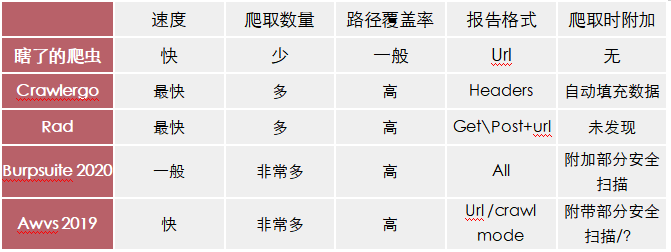对于crawlergo|rad|burpsuite|awvs爬虫的对比 - 作者:我要好好学习啦 对于crawlergo|rad|burpsuite|awvs爬虫的对比 - 作者:我要好好学习啦