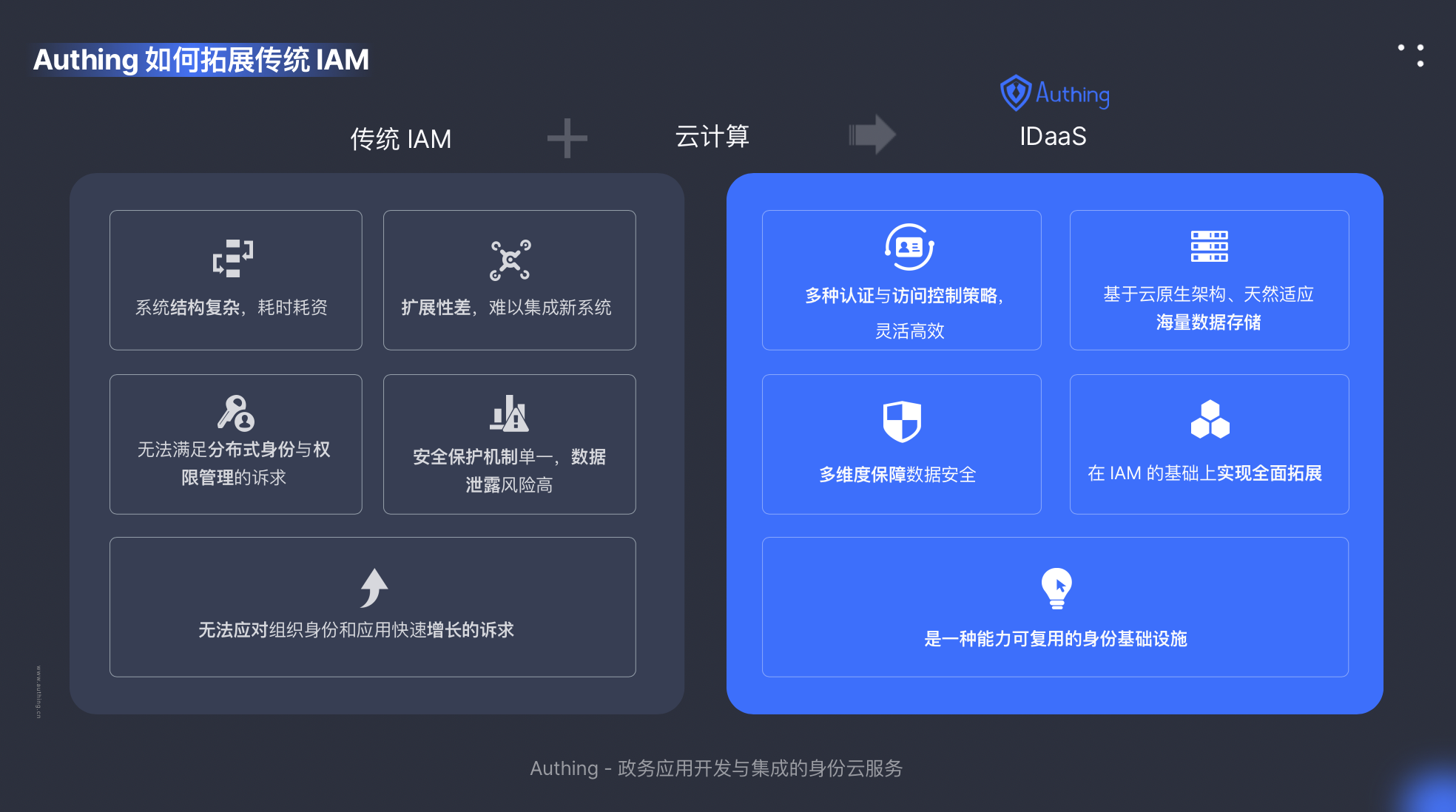 在政务场景中统一数字身份 - 作者:Authing身份云-安全小百科
