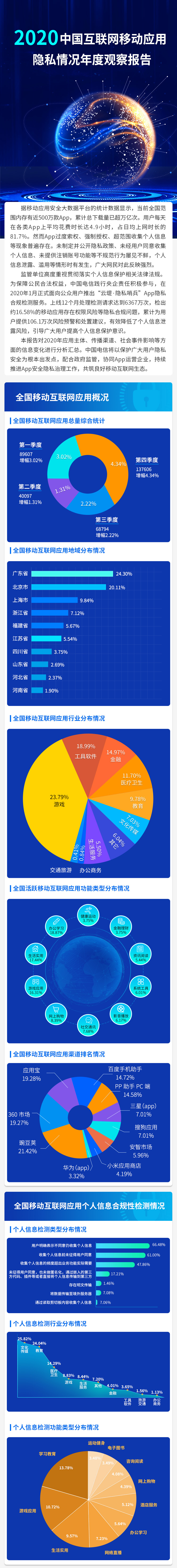 HOT|2020中国互联网移动应用隐私情况年度观察报告发布 - 作者:爱加密123-安全小百科