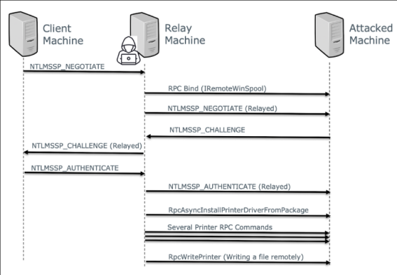 安全专家披露可被远程利用的CVE-2021-1678 Windows漏洞详情 - 作者:偶然路过的围观群众-安全小百科