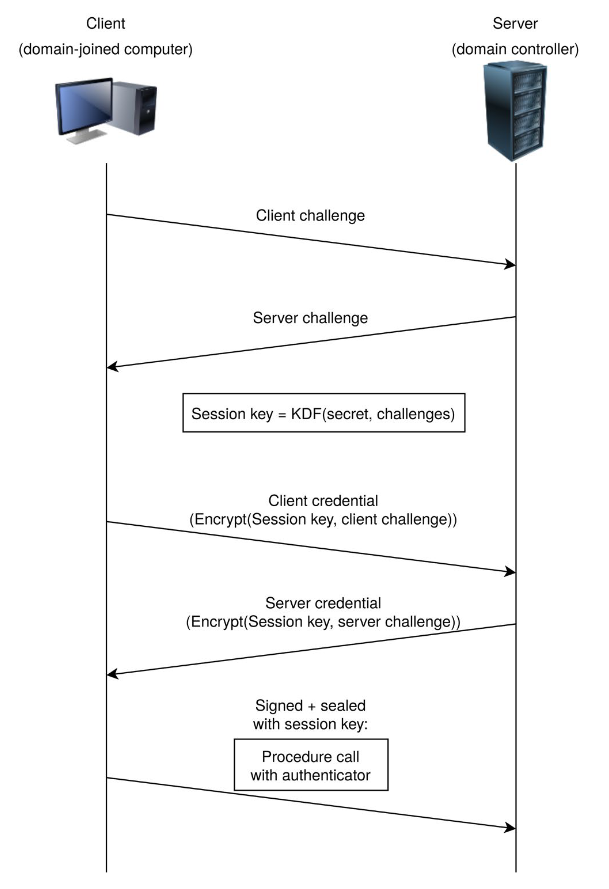CVE-2020-1472 ZeroLogon漏洞分析利用 - 作者:18611187907-安全小百科