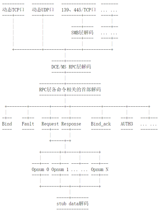 域用户密码爆破研究 - 作者:云影实验室 域用户密码爆破研究 - 作者:云影实验室