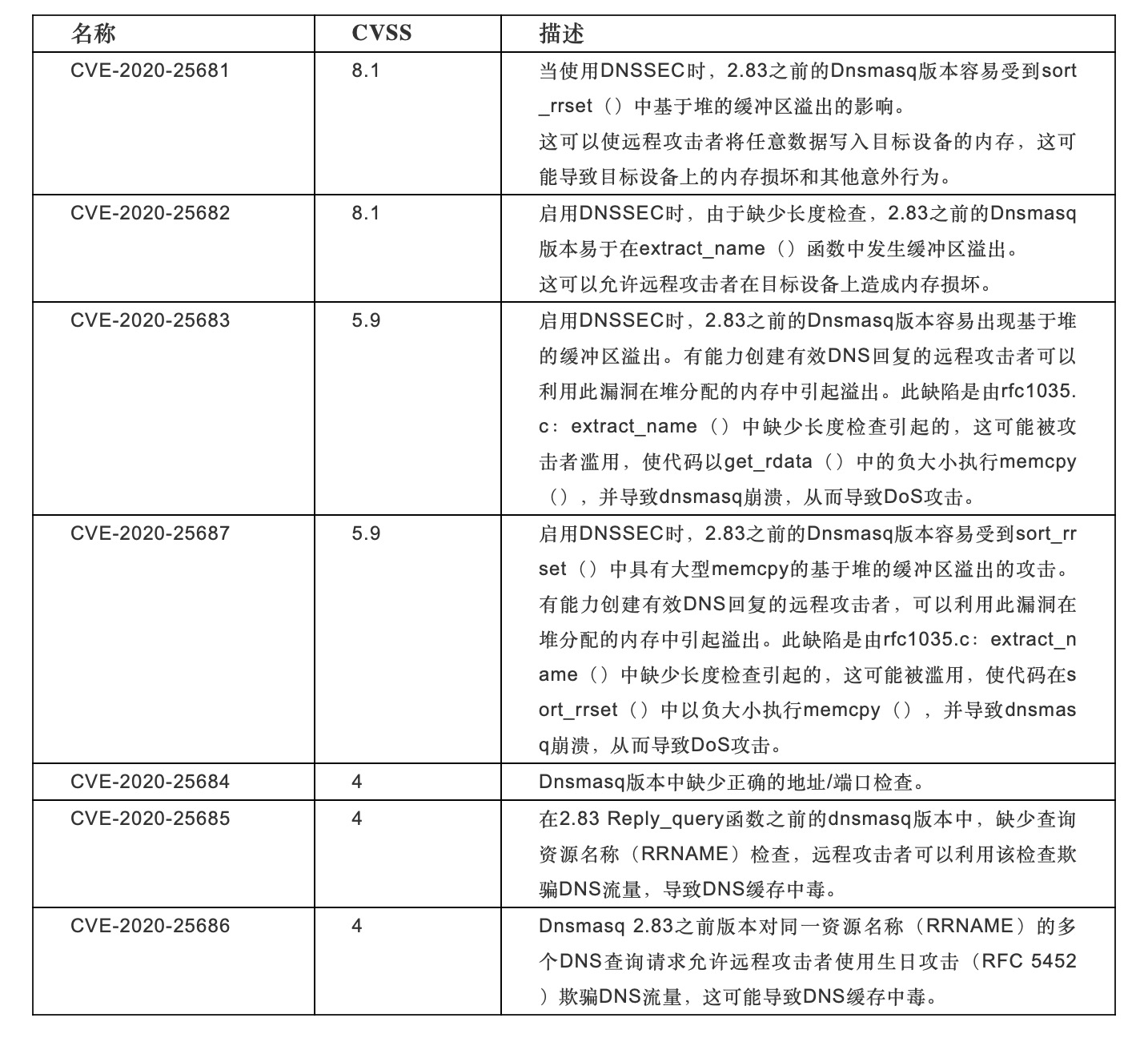 内存安全周报第29期|数百万台设备暴露于允许DNS劫持的DNSpooq漏洞 - 作者:安芯网盾 内存安全周报第29期|数百万台设备暴露于允许DNS劫持的DNSpooq漏洞 - 作者:安芯网盾
