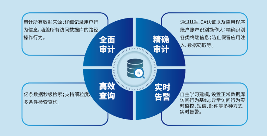 邮政行业敏感数据监管和防护“利器”—美创数据库审计 - 作者:杭州美创科技 邮政行业敏感数据监管和防护“利器”—美创数据库审计 - 作者:杭州美创科技