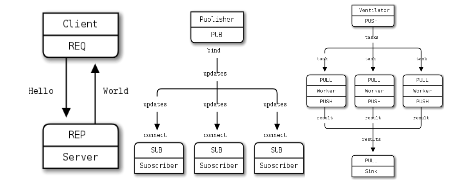 ZMTP协议远程命令执行漏洞分析及复现 - 作者:中兴沉烽实验室-安全小百科