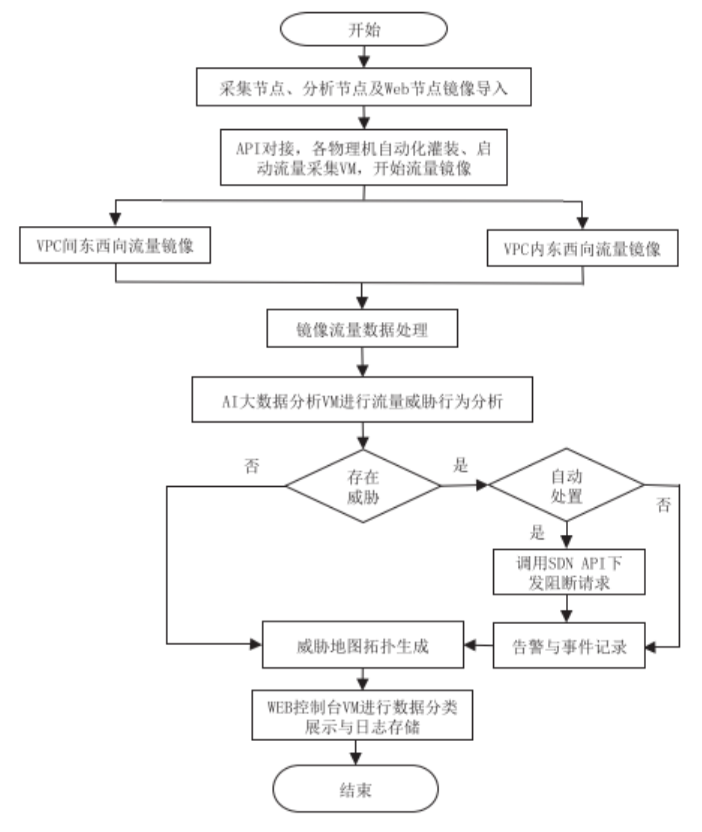 学术认可!默安科技云平台东西向流量检测论文入选中文核心期刊 - 作者:默安科技 学术认可!默安科技云平台东西向流量检测论文入选中文核心期刊 - 作者:默安科技