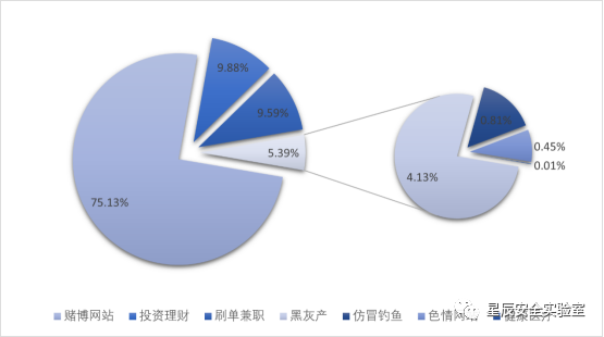 恒安嘉新-星辰安全实验室 | 恒安嘉新2020年互联网反诈报告 - 作者:恒安嘉新 恒安嘉新-星辰安全实验室 | 恒安嘉新2020年互联网反诈报告 - 作者:恒安嘉新