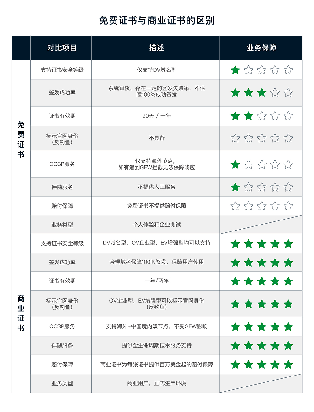 免费证书和商业证书有什么区别?应该如何选择? - 作者:trustasia 免费证书和商业证书有什么区别?应该如何选择? - 作者:trustasia