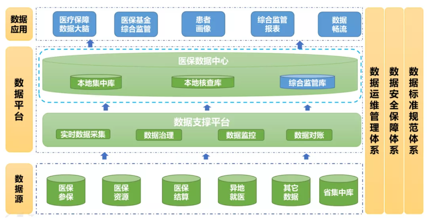 美创数据治理赋能 筑起医保基金监管防护网 - 作者:杭州美创科技 美创数据治理赋能 筑起医保基金监管防护网 - 作者:杭州美创科技