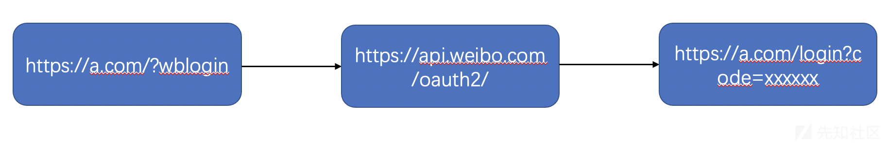 手机应用中的OAuth登陆安全测试(1) - 作者:DDDDDD1 手机应用中的OAuth登陆安全测试(1) - 作者:DDDDDD1