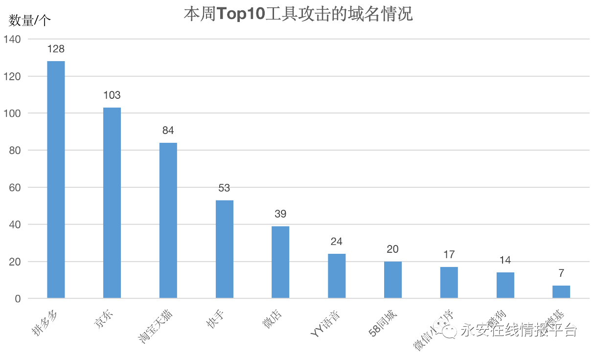 黑灰产情报周报 | 断卡行动导致黑产手机号资源向国外转移,国外虚假号码占比超65% - 作者:永安在线 黑灰产情报周报 | 断卡行动导致黑产手机号资源向国外转移,国外虚假号码占比超65% - 作者:永安在线