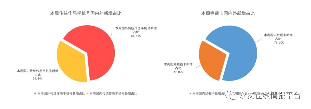 黑灰产情报周报 | 断卡行动导致黑产手机号资源向国外转移,国外虚假号码占比超65% - 作者:永安在线 黑灰产情报周报 | 断卡行动导致黑产手机号资源向国外转移,国外虚假号码占比超65% - 作者:永安在线