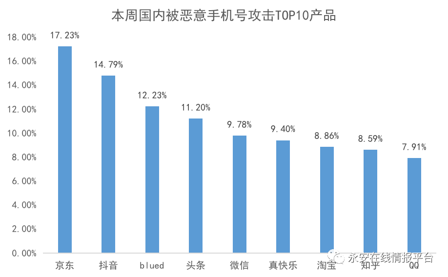 黑灰产情报周报 | 断卡行动导致黑产手机号资源向国外转移,国外虚假号码占比超65% - 作者:永安在线 黑灰产情报周报 | 断卡行动导致黑产手机号资源向国外转移,国外虚假号码占比超65% - 作者:永安在线