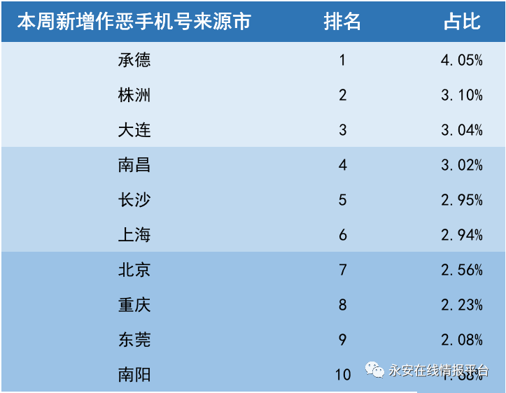 黑灰产情报周报 | 断卡行动导致黑产手机号资源向国外转移,国外虚假号码占比超65% - 作者:永安在线 黑灰产情报周报 | 断卡行动导致黑产手机号资源向国外转移,国外虚假号码占比超65% - 作者:永安在线