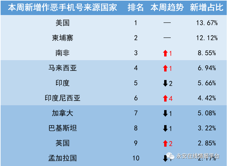 黑灰产情报周报 | 断卡行动导致黑产手机号资源向国外转移,国外虚假号码占比超65% - 作者:永安在线 黑灰产情报周报 | 断卡行动导致黑产手机号资源向国外转移,国外虚假号码占比超65% - 作者:永安在线