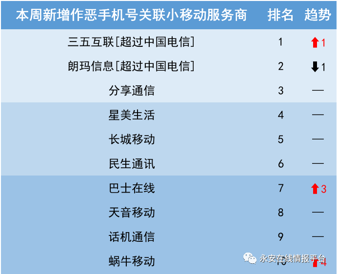 黑灰产情报周报 | 断卡行动导致黑产手机号资源向国外转移,国外虚假号码占比超65% - 作者:永安在线 黑灰产情报周报 | 断卡行动导致黑产手机号资源向国外转移,国外虚假号码占比超65% - 作者:永安在线