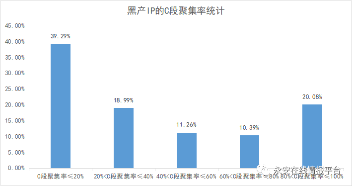 黑灰产情报周报 | 断卡行动导致黑产手机号资源向国外转移,国外虚假号码占比超65% - 作者:永安在线 黑灰产情报周报 | 断卡行动导致黑产手机号资源向国外转移,国外虚假号码占比超65% - 作者:永安在线