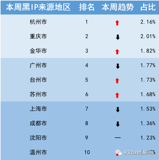 黑灰产情报周报 | 断卡行动导致黑产手机号资源向国外转移,国外虚假号码占比超65% - 作者:永安在线 黑灰产情报周报 | 断卡行动导致黑产手机号资源向国外转移,国外虚假号码占比超65% - 作者:永安在线
