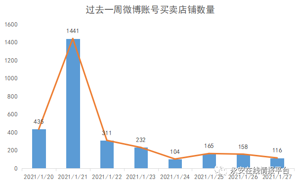 黑灰产情报周报 | 断卡行动导致黑产手机号资源向国外转移,国外虚假号码占比超65% - 作者:永安在线 黑灰产情报周报 | 断卡行动导致黑产手机号资源向国外转移,国外虚假号码占比超65% - 作者:永安在线