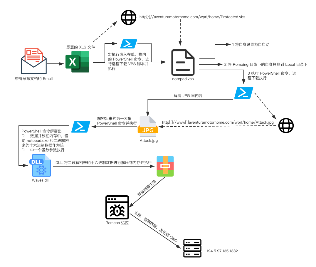 最新版 Remcos 远控正在利用 Office 文件传播 - 作者:兰云科技银河实验室 最新版 Remcos 远控正在利用 Office 文件传播 - 作者:兰云科技银河实验室