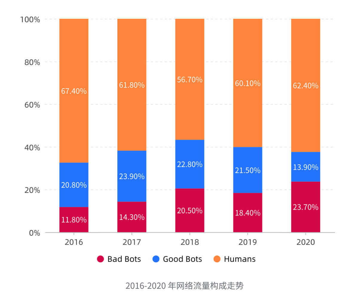 2020 交互安全行业研究报告 - 作者:GEETEST极验 2020 交互安全行业研究报告 - 作者:GEETEST极验
