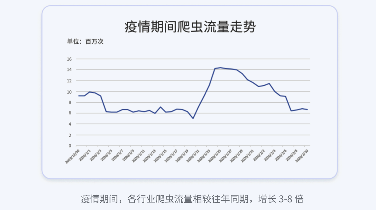 2020 交互安全行业研究报告 - 作者:GEETEST极验 2020 交互安全行业研究报告 - 作者:GEETEST极验