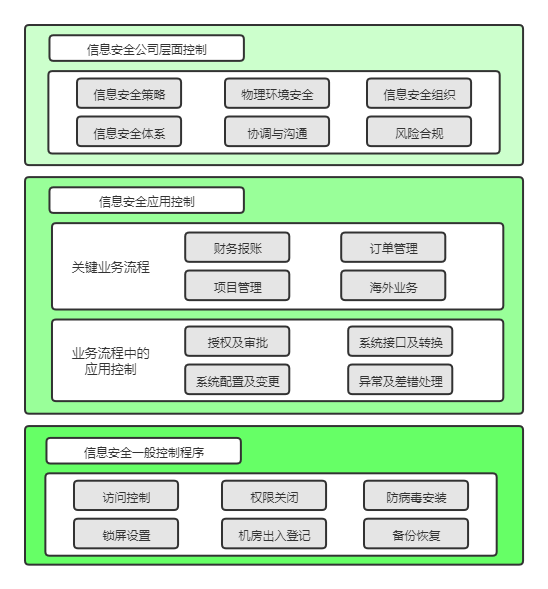 安全审计概述及实践 - 作者:softgirl 安全审计概述及实践 - 作者:softgirl