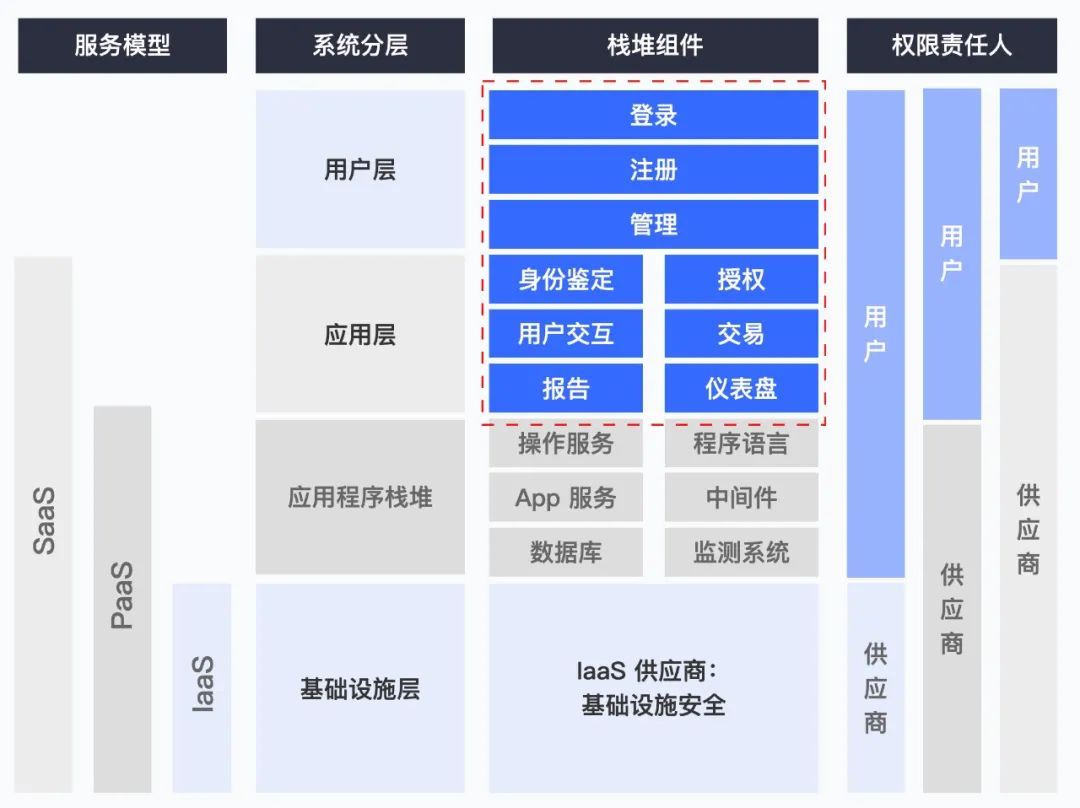 95 后创业者们闯入 ToB 大军:“ToB 是个长期的慢生意” - 作者:Authing身份云 95 后创业者们闯入 ToB 大军:“ToB 是个长期的慢生意” - 作者:Authing身份云