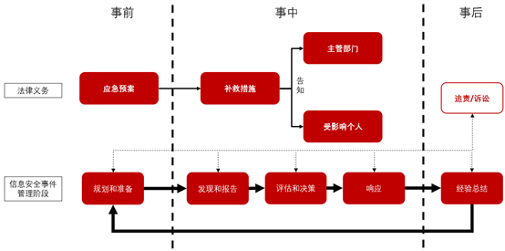 信息安全事件管理的压力与合规路径 - 作者:acstar 信息安全事件管理的压力与合规路径 - 作者:acstar
