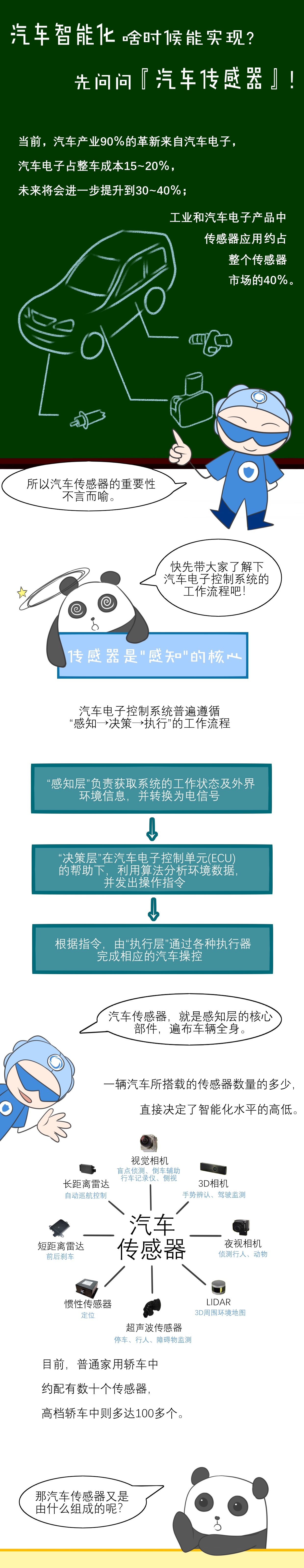 汽车智能化啥时候能实现? 先问问“汽车传感器”！ - 作者:shanghaikongan-安全小百科