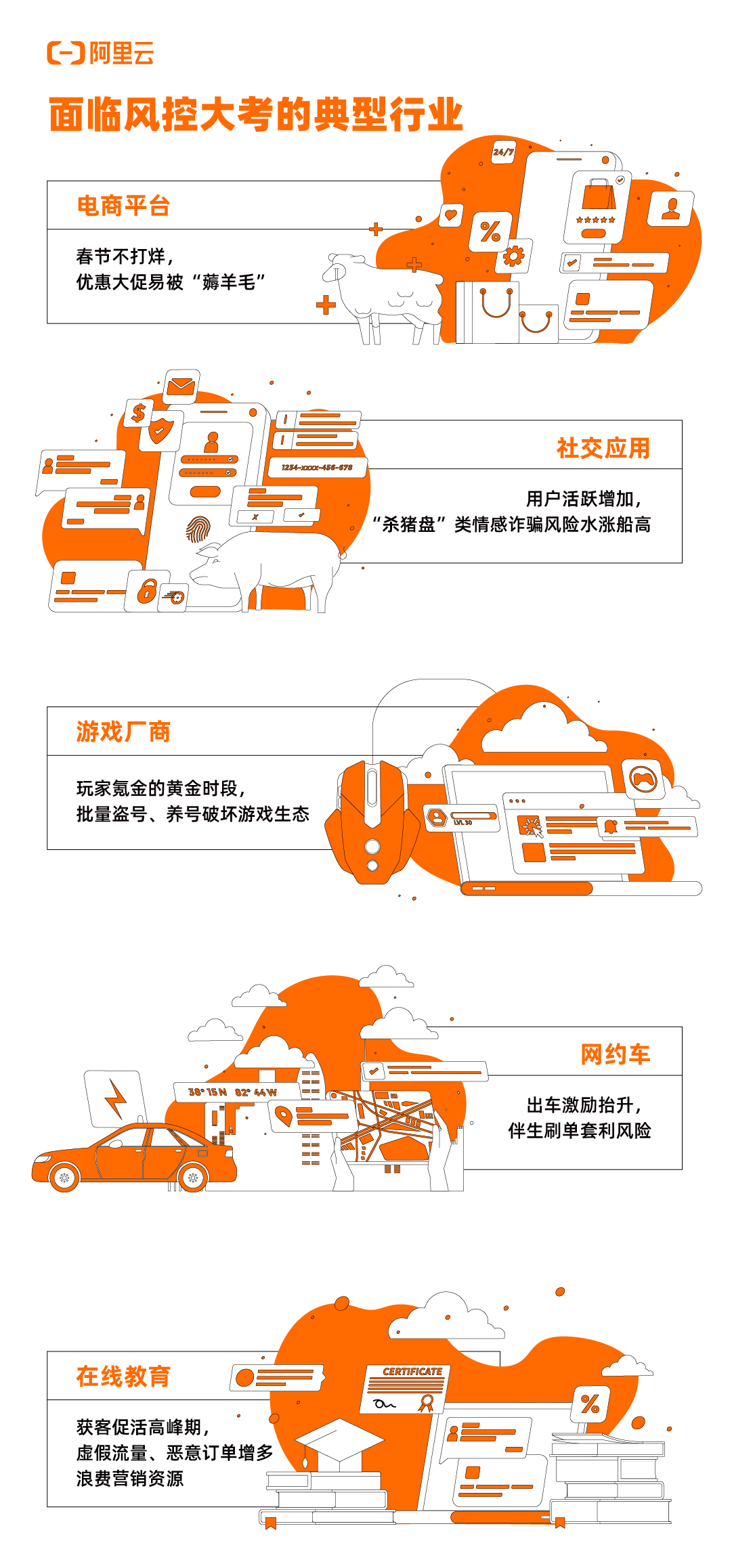 黑灰产攻击洪峰来袭,企业如何守住自己的钱袋子? - 作者:阿里云安全 黑灰产攻击洪峰来袭,企业如何守住自己的钱袋子? - 作者:阿里云安全
