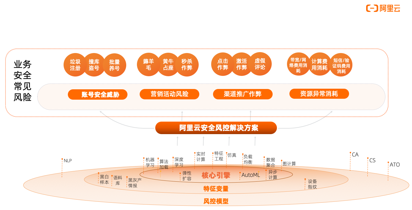 黑灰产攻击洪峰来袭,企业如何守住自己的钱袋子? - 作者:阿里云安全 黑灰产攻击洪峰来袭,企业如何守住自己的钱袋子? - 作者:阿里云安全