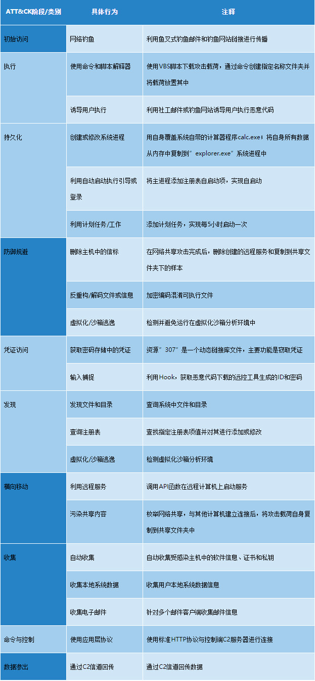Qbot银行木马2020年活动分析报告 - 作者:antiylab Qbot银行木马2020年活动分析报告 - 作者:antiylab