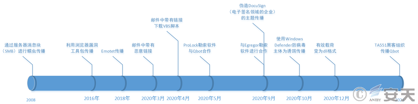 Qbot银行木马2020年活动分析报告 - 作者:antiylab Qbot银行木马2020年活动分析报告 - 作者:antiylab