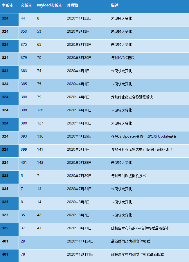 Qbot银行木马2020年活动分析报告 - 作者:antiylab Qbot银行木马2020年活动分析报告 - 作者:antiylab