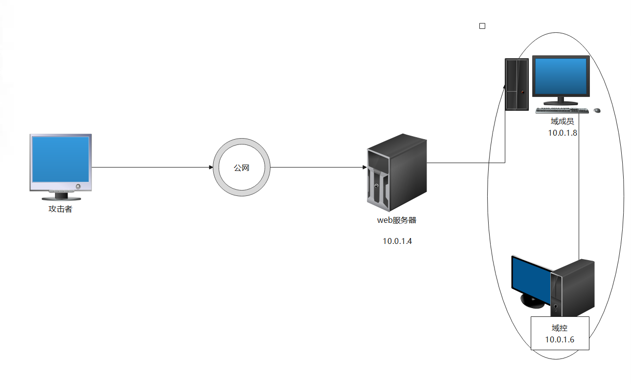 记一次由SQL注入到拿下域控的渗透测试实战演练（下） - 作者:secur1ty-安全小百科