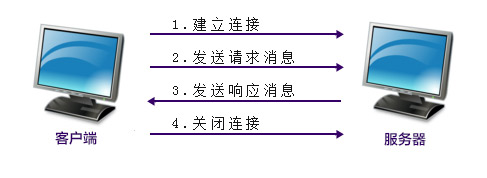 Wireshark数据抓包分析之HTTP协议 - 作者:合天智汇 Wireshark数据抓包分析之HTTP协议 - 作者:合天智汇