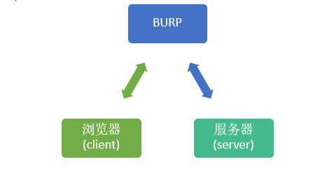 使用Burp进行暴力破解 - 作者:合天智汇-安全小百科