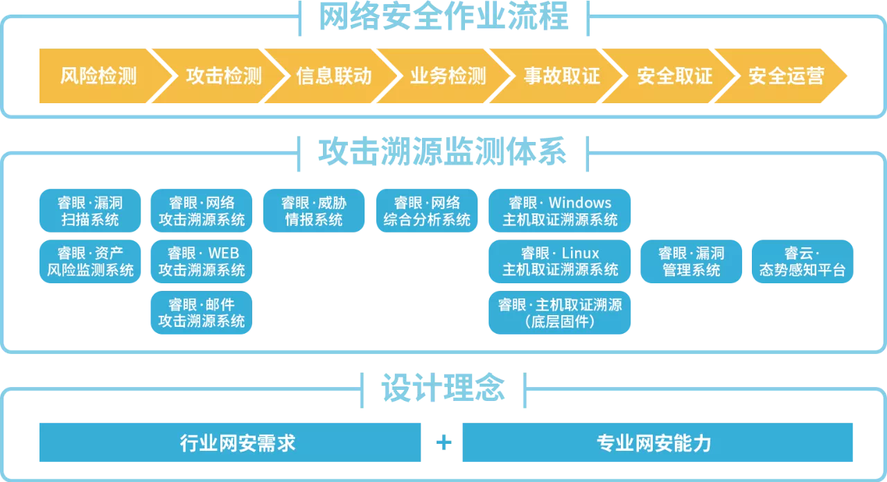 中关村科学城新技术新产品新服务云推介:网络攻击溯源 - 作者:zorelworld 中关村科学城新技术新产品新服务云推介:网络攻击溯源 - 作者:zorelworld