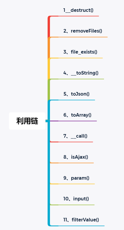Thinkphp5.1.37-5.1.41(最新版本) 反序列化漏洞复现与分析 - 作者:翔子1111 Thinkphp5.1.37-5.1.41(最新版本) 反序列化漏洞复现与分析 - 作者:翔子1111