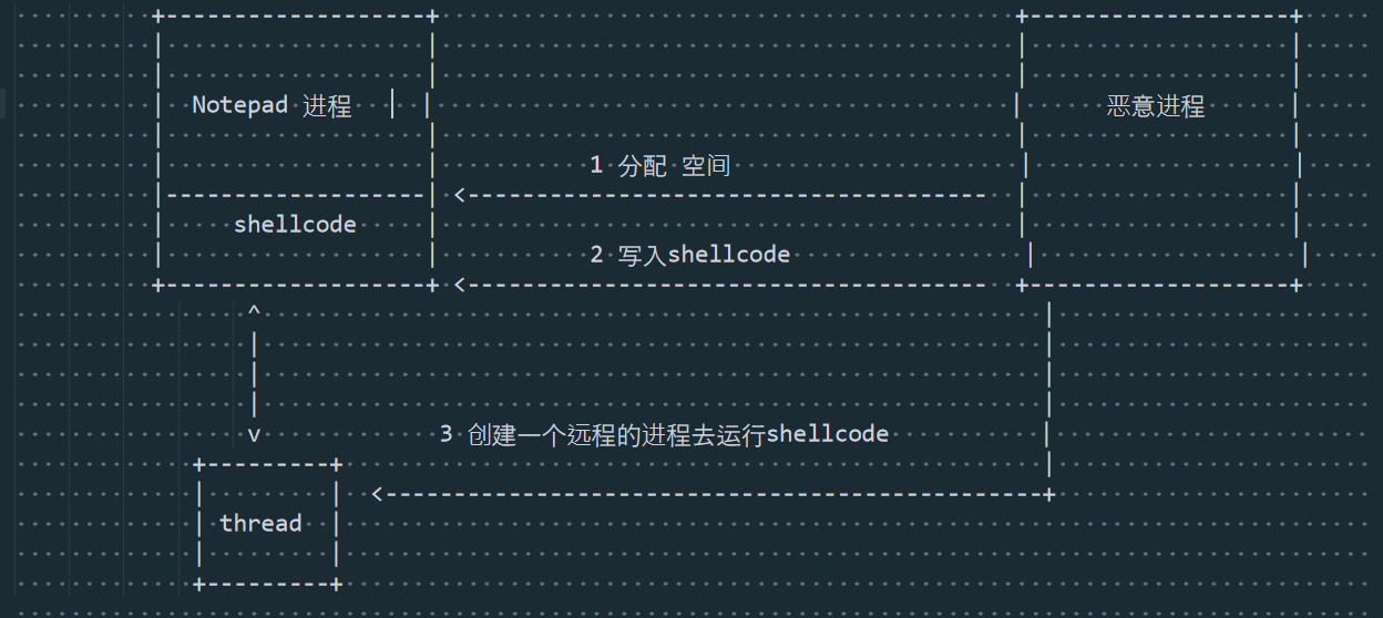 一文读懂远程线程注入 - 作者:合天智汇 一文读懂远程线程注入 - 作者:合天智汇