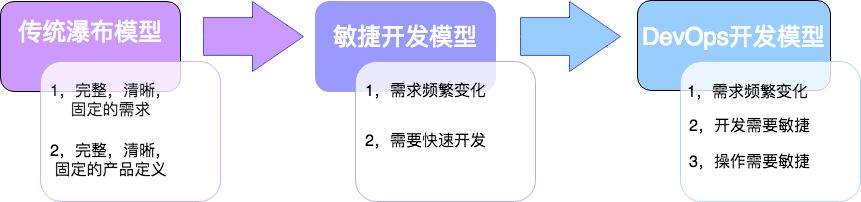 IT项目管理人士职业生涯必备证书之DevOps系列 - 作者:Andy0828-安全小百科