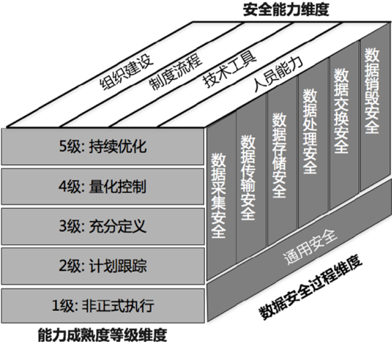 《数据安全能力成熟度模型》实践指南07:存储介质安全 - 作者:杭州美创科技 《数据安全能力成熟度模型》实践指南07:存储介质安全 - 作者:杭州美创科技