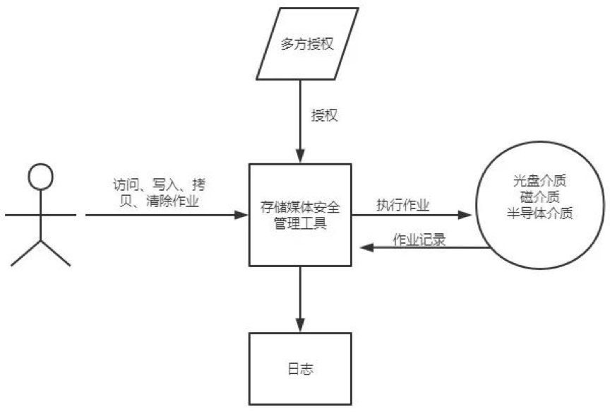 《数据安全能力成熟度模型》实践指南07:存储介质安全 - 作者:杭州美创科技 《数据安全能力成熟度模型》实践指南07:存储介质安全 - 作者:杭州美创科技
