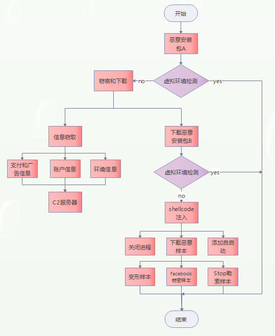 SilentFade：正利用Facebook进行广告欺诈 - 作者:安全豹-安全小百科