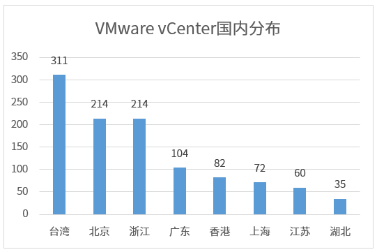 图片[3]-烽火狼烟丨VMware vCenter Server远程代码执行漏洞（CVE-2021-21972）的安全影响力评估 – 作者:WebRAY-安全小百科