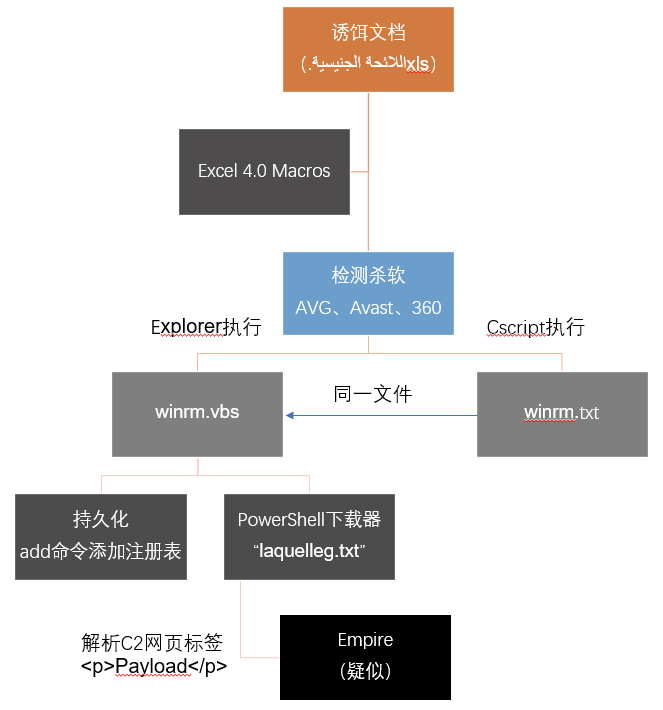 WIRTE组织以“药品信息”为饵,再对中东地区展开攻击 - 作者:Threatbook WIRTE组织以“药品信息”为饵,再对中东地区展开攻击 - 作者:Threatbook